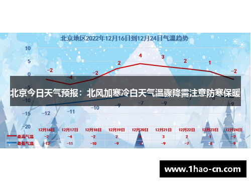 北京今日天气预报：北风加寒冷白天气温骤降需注意防寒保暖